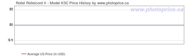 US Price History Graph for Rollei Rolleicord V - Model K3C