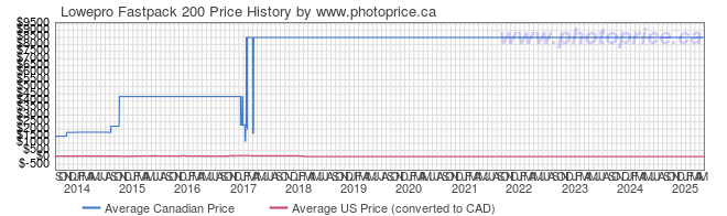 Price History Graph for Lowepro Fastpack 200