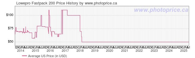 US Price History Graph for Lowepro Fastpack 200