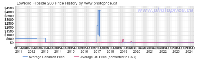 Price History Graph for Lowepro Flipside 200