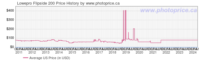 US Price History Graph for Lowepro Flipside 200