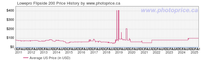 US Price History Graph for Lowepro Flipside 200