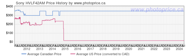 Price History Graph for Sony HVLF42AM