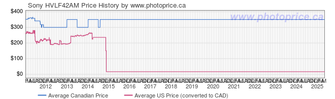 Price History Graph for Sony HVLF42AM