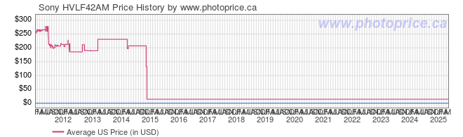 US Price History Graph for Sony HVLF42AM