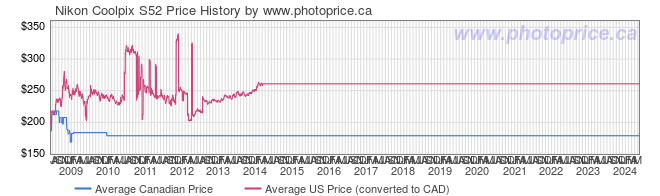 Price History Graph for Nikon Coolpix S52