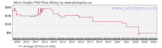 US Price History Graph for Nikon Coolpix P60