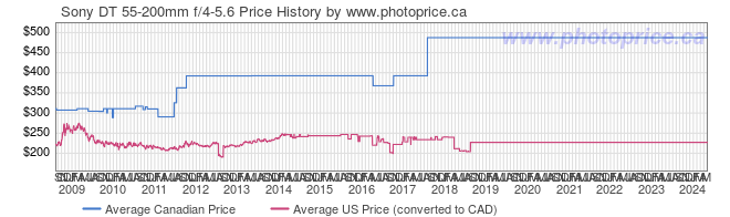 Price History Graph for Sony DT 55-200mm f/4-5.6