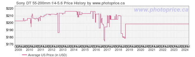 US Price History Graph for Sony DT 55-200mm f/4-5.6