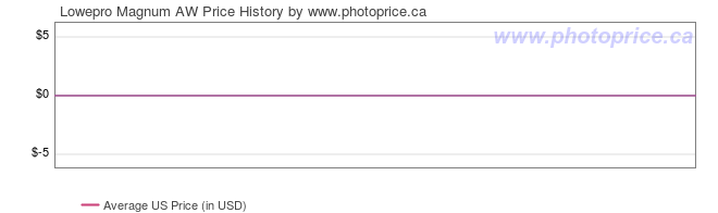 US Price History Graph for Lowepro Magnum AW