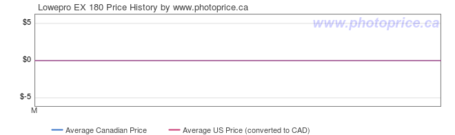 Price History Graph for Lowepro EX 180