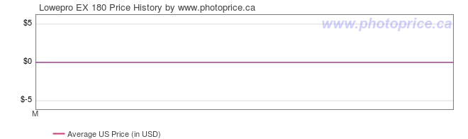 US Price History Graph for Lowepro EX 180