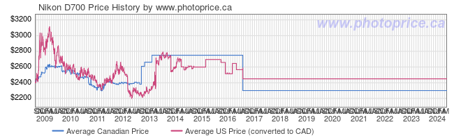 Price History Graph for Nikon D700