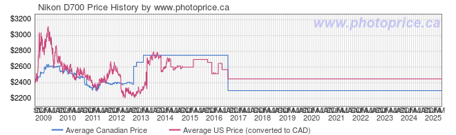 Price History Graph for Nikon D700