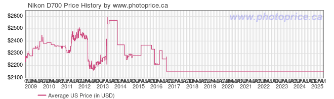 US Price History Graph for Nikon D700