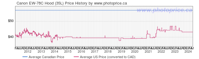 Price History Graph for Canon EW-78C Hood (35L)