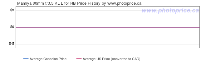 Price History Graph for Mamiya 90mm f/3.5 KL L for RB