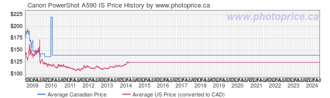 Price History Graph for Canon PowerShot A590 IS