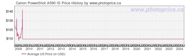 US Price History Graph for Canon PowerShot A590 IS