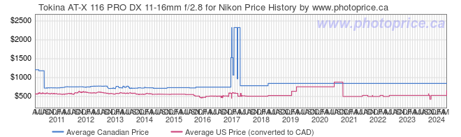 Price History Graph for Tokina AT-X 116 PRO DX 11-16mm f/2.8 for Nikon