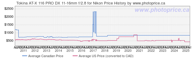 Price History Graph for Tokina AT-X 116 PRO DX 11-16mm f/2.8 for Nikon