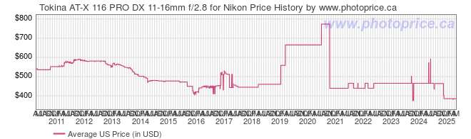 US Price History Graph for Tokina AT-X 116 PRO DX 11-16mm f/2.8 for Nikon