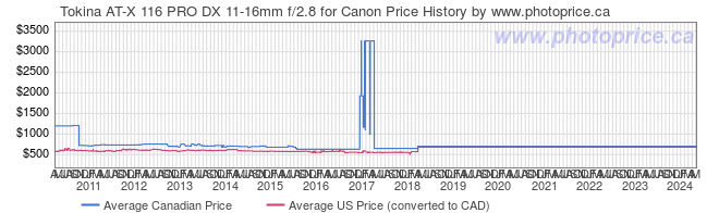 Price History Graph for Tokina AT-X 116 PRO DX 11-16mm f/2.8 for Canon