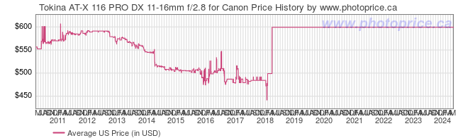 US Price History Graph for Tokina AT-X 116 PRO DX 11-16mm f/2.8 for Canon