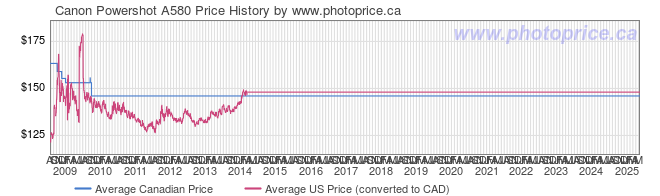 Price History Graph for Canon Powershot A580