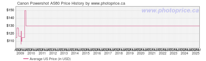 US Price History Graph for Canon Powershot A580