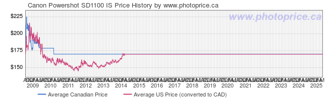 Price History Graph for Canon Powershot SD1100 IS