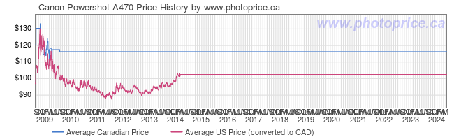 Price History Graph for Canon Powershot A470