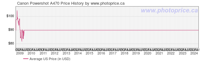 US Price History Graph for Canon Powershot A470