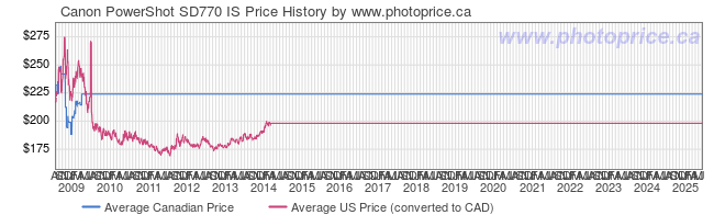 Price History Graph for Canon PowerShot SD770 IS