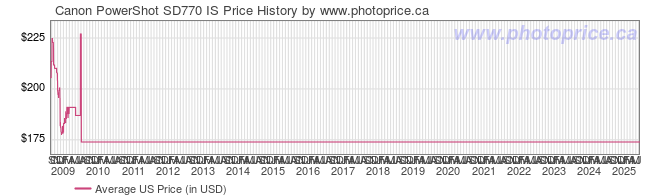 US Price History Graph for Canon PowerShot SD770 IS