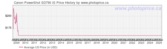 US Price History Graph for Canon PowerShot SD790 IS