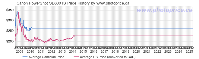 Price History Graph for Canon PowerShot SD890 IS