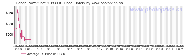 US Price History Graph for Canon PowerShot SD890 IS