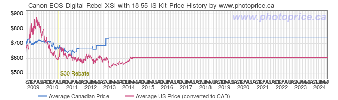 Price History Graph for Canon EOS Digital Rebel XSi with 18-55 IS Kit