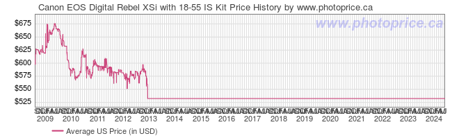 US Price History Graph for Canon EOS Digital Rebel XSi with 18-55 IS Kit