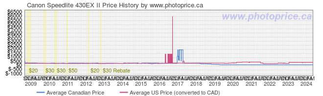 Price History Graph for Canon Speedlite 430EX II