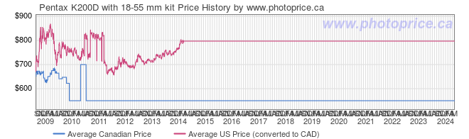 Price History Graph for Pentax K200D with 18-55 mm kit
