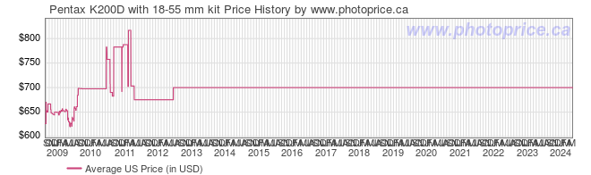 US Price History Graph for Pentax K200D with 18-55 mm kit
