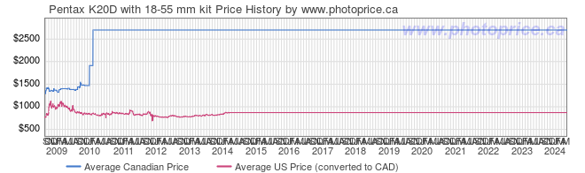 Price History Graph for Pentax K20D with 18-55 mm kit