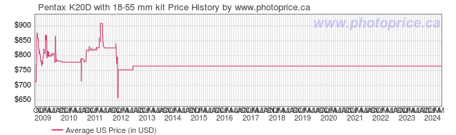 US Price History Graph for Pentax K20D with 18-55 mm kit