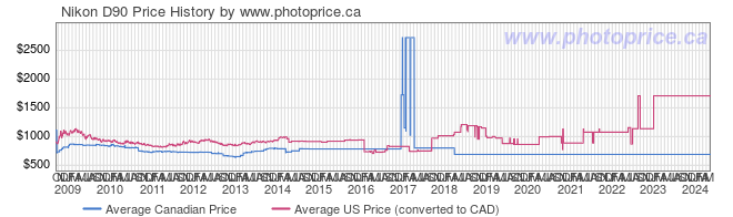 Price History Graph for Nikon D90