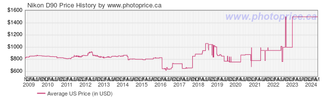 US Price History Graph for Nikon D90