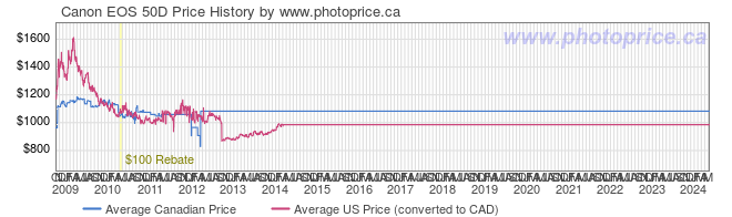 Price History Graph for Canon EOS 50D