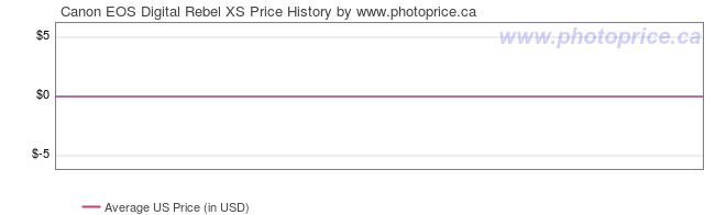 US Price History Graph for Canon EOS Digital Rebel XS