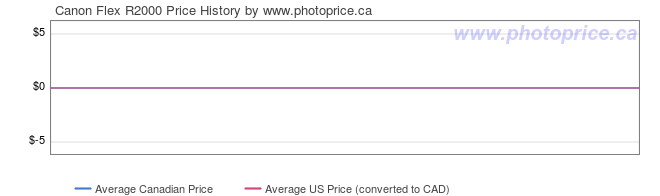 Price History Graph for Canon Flex R2000